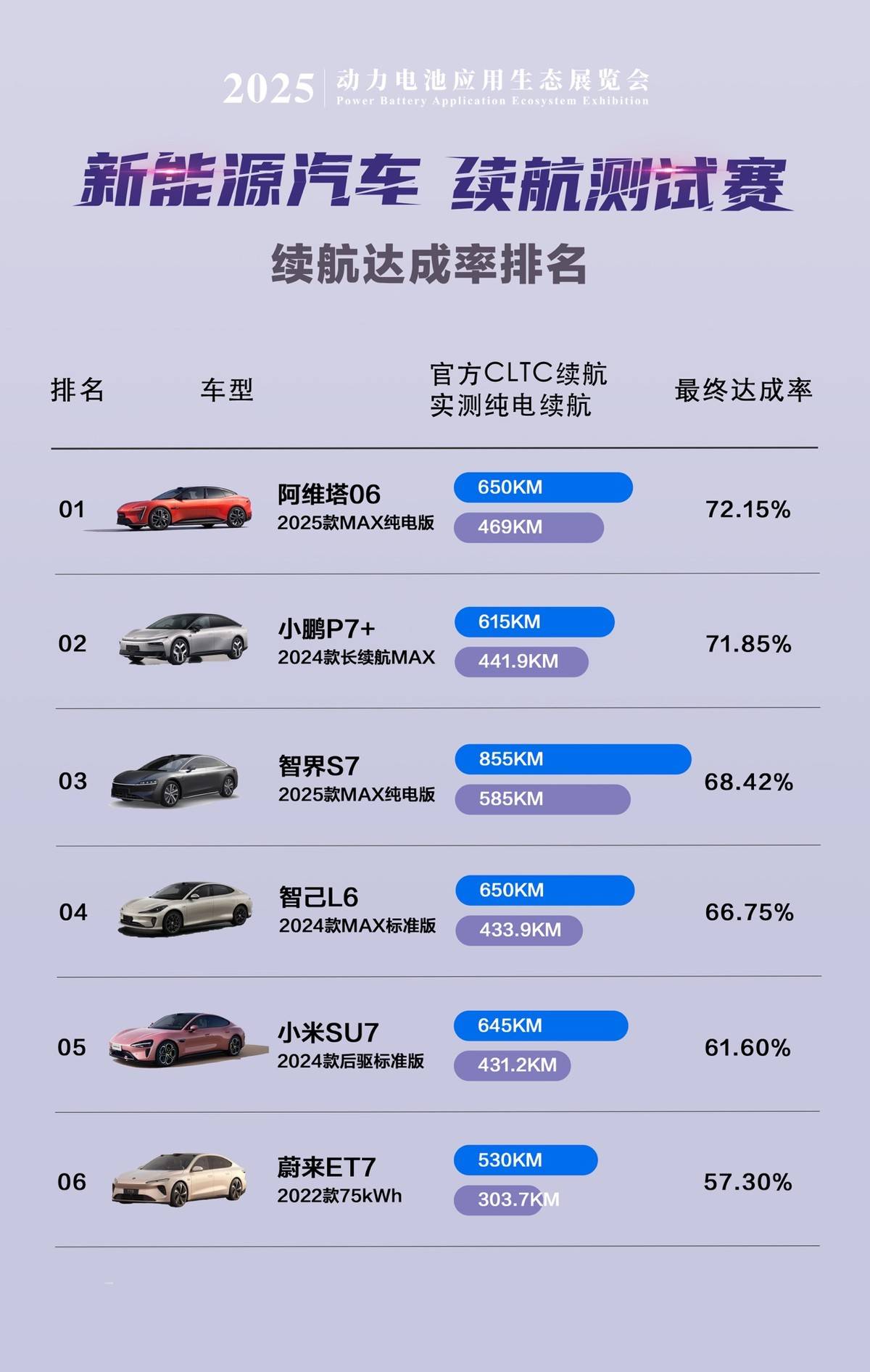 六车横评 新能源续航达成率测试 阿维塔06斩获第一!