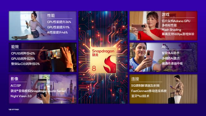 第五代骁龙8移动平台发布：综合性能提升36% GPU性能提升11%